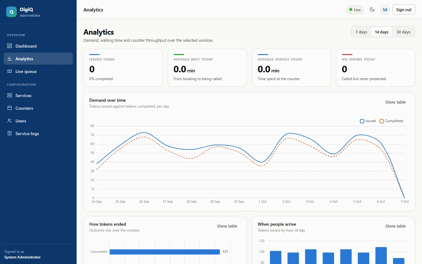 Analytics — demand over time, how tokens ended, and when people arrive.